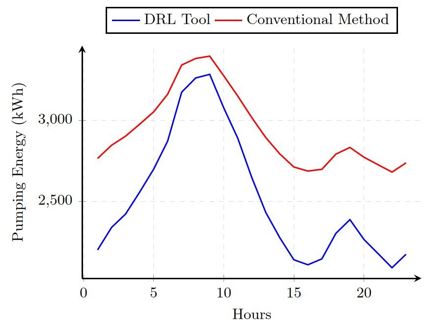 Pumping energy saved by AI pressure control compared with conventional operation